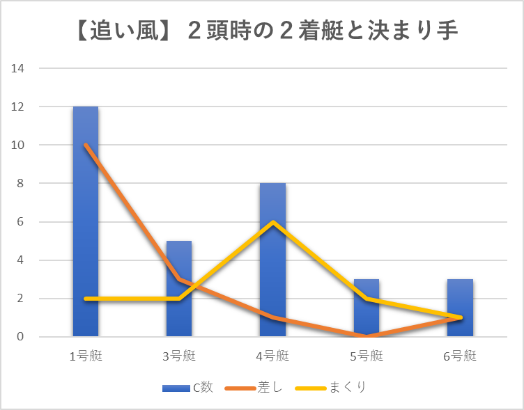 【追い風】【２号艇１着】の場合の２着艇番の出現回数と、その艇番だったときの決まり手│差し決着だと２-１、まくり決着だと２-４が良さそうと分かる。