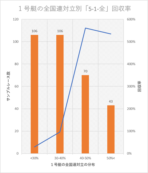 １号艇の全国連対立別【5-1-全】回収率。１号艇の強さ（全国連対立の高さ）に連動して回収率が上がることが分かる。