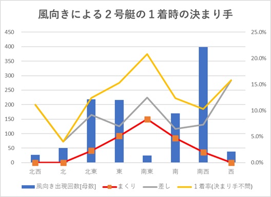 Excel分析結果｜風向別の2コース勝率推移。南東をピークに山ができている様子