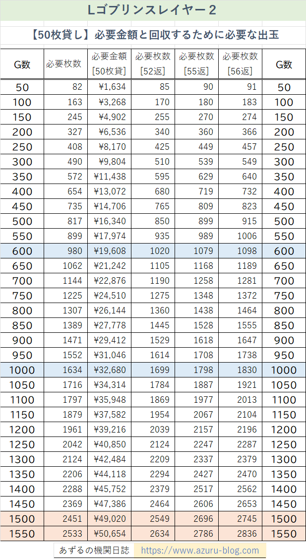 G数を50G数で刻み、そのG数消化するのに必要なきんがｋ