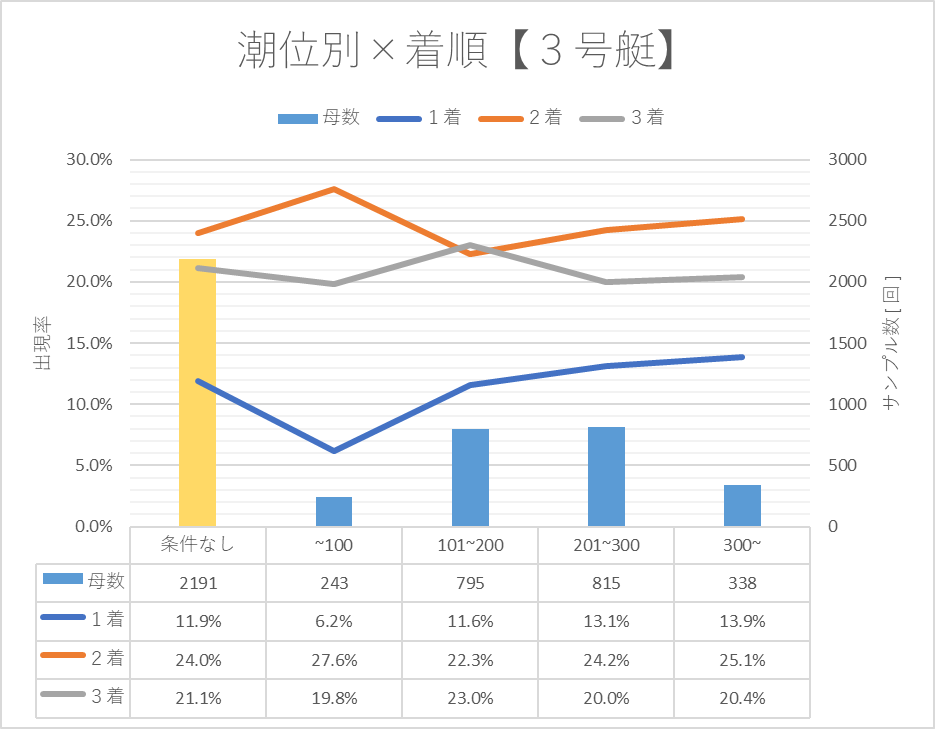 潮位別×着順【３号艇】 | 潮位を４つに分類訳し、３号艇の「１着率、２着率、３着率」の推移を確認できる。 | ２着率及び３着率に傾向はみられないが、１着率は水位が高くなるほど１着率が増加しているのが分かる。