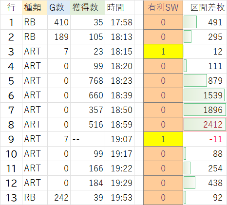 Lカバネリ2実戦データ：区間差枚が微プラス（307枚）の海門回想で有利区間を正常に切断した計算の推移表