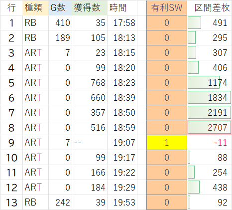 Lカバネリ2実戦データ：区間差枚が微プラス（推定307枚）の海門回想で有利区間を切断しなかったと仮定した場合、2400枚上限を超過する（2707枚）区間差枚推移表