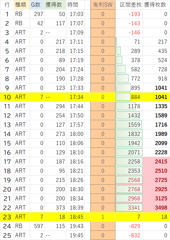 Lカバネリ2実戦データ：下位AT獲得1000枚の海門回想で有利区間を切断しなかったと仮定した場合、2400枚上限を大きく超過する（獲得枚数3498枚）異常推移表