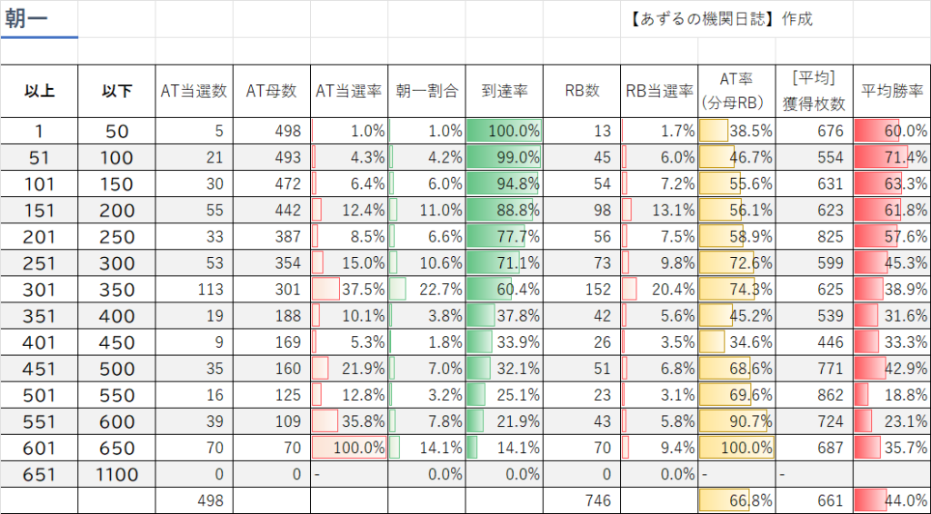 朝一リセット台パチスロ甲鉄城のカバネリの実戦データ表（サンプル498件）。ゲーム数別の勝率、AT突入率、平均獲得枚数の独自集計結果。